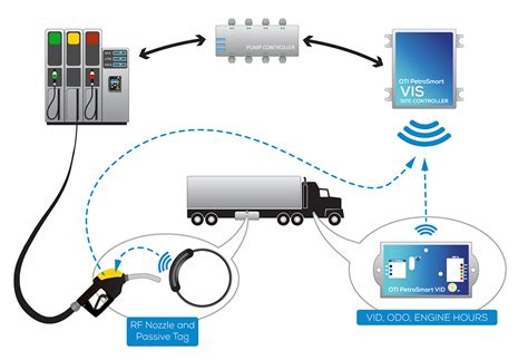 rfid based fuel management system|site prime fuel management.